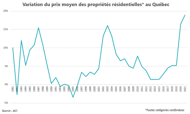 Change in the average price of residential properties in Quebec