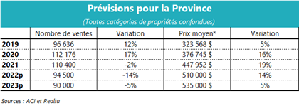 Prévisions pour la province Impact de la hausse des taux hypothécaires sur les perspectives du marché immobilier québécois